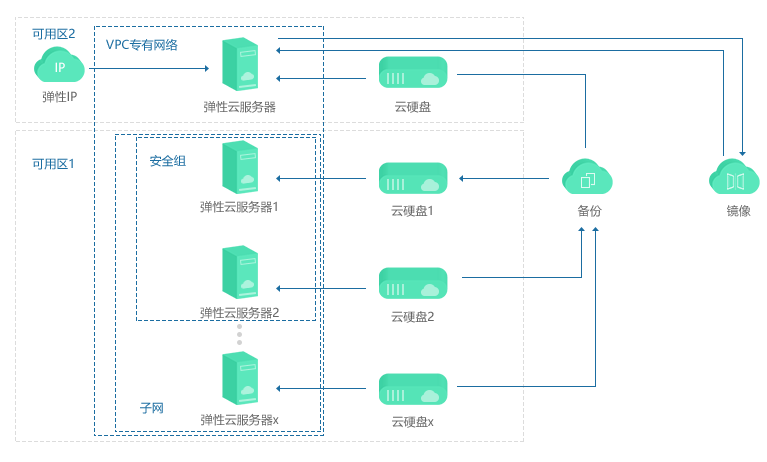 弹性云服务器通过和移动政企云企业云的其他产品和服务组合，弹性云服务器可以实现计算，存储、网络、镜像安装等功能